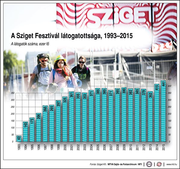 A Sziget Fesztivál látogatottsága